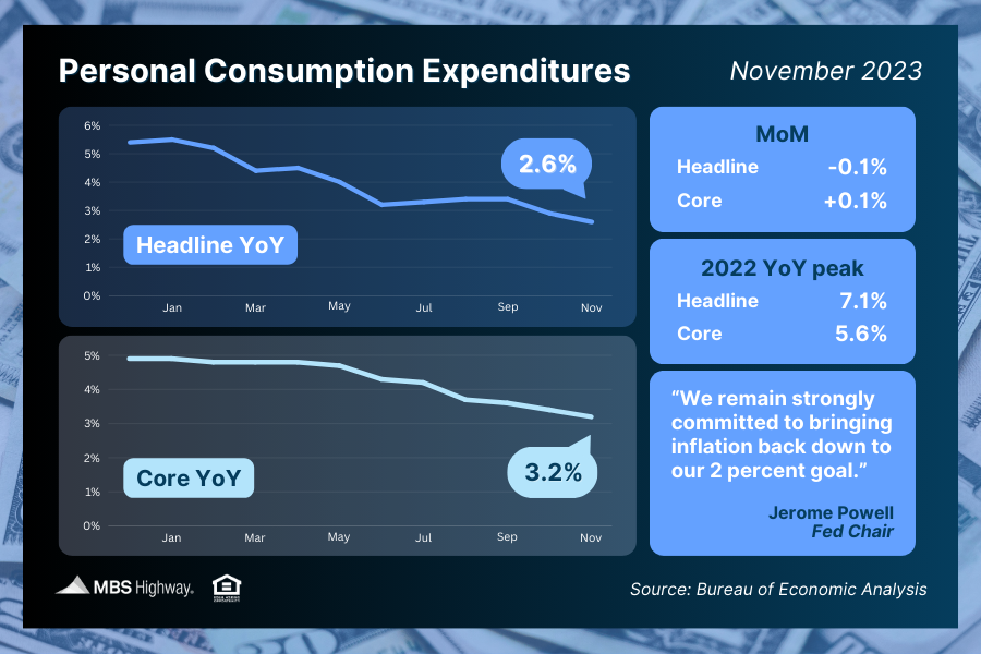 Inflation Continues To Improve